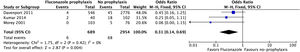 In a subgroup analysis of studies with daily dosing of fluconazole, the incidence of fungal peritonitis was significantly lower in the fluconazole group.