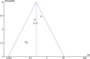Funnel plot analysis for the outcome of fungal peritonitis showed no evidence of publication bias.