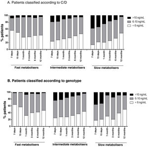Representation of the percentage of patients under- or over-exposed to Tac over the first year after kidney transplant. Each column represents the percentage of the patients in a particular metaboliser group on target with Tac (6-10 ng/mL, in grey), underexposed (<6 ng/mL, in white) or overexposed (>10 ng/mL, in black) at a particular time post-transplant.
