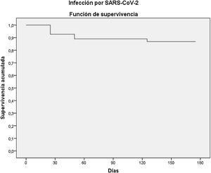 Supervivencia libre de infección por SARS-CoV-2.