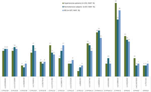 Frequencies (%) of minor allele frequencies (MAF) of CYPs and EPHX2 alleles in hypertensive patients (n=151), normotensive subjects (n=87) and in a Spanish population (n=107; IBS* population). *IBS: Iberian populations in Spain from 1000 Genome Project (http://www.ensembl.org/Homo_sapiens/).