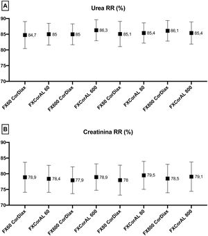 Comparison of urea (A), 60 Da, and creatinine (B), 113 Da, reduction ratios in all study situations.