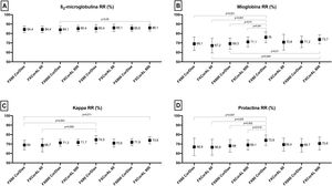 Comparison of β2-microglobulin (A), 11,800 Da, myoglobin (B), 17,200 Da, kappa-free immunoglobulin light chains (C), 22,500 Da, and prolactin (D), 23,000 Da, RRs in all study situations.
