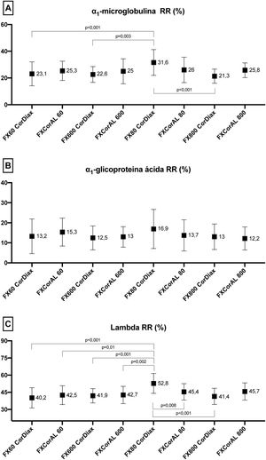 Comparison of α1-microglobulin (A), 33,000 Da, α1-acid glycoprotein (B), 41,000 Da, and lambda-free immunoglobulin light chains (C), 45,000 Da, RRs in all study situations.
