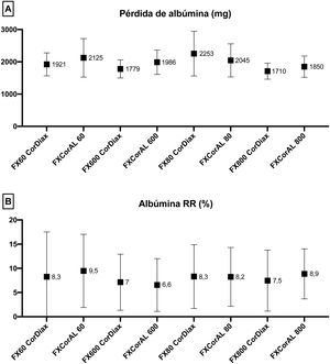 Comparison of dialysate albumin loss (A) and blood albumin reduction ratios (B) in all study situations.