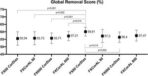 Comparison of the Global Removal Score in all study situations.
