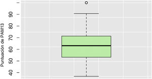 Distribution of PAM-13 score in hemodialysis patients.