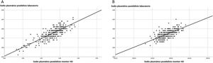 Correlation of plasma sodium concentration measurement in the monitor versus the laboratory. A) In pre-dialysis samples. B) Post-dialysis.