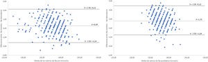 Bland-Altman plot to quantify the mean difference between the two methods of measuring plasma sodium concentration.