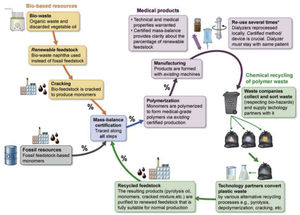 Medical polymers with exactly the same technical and medical properties that can be manufactured from biowaste feedstock can only be considered if allowed by national health authorities.22