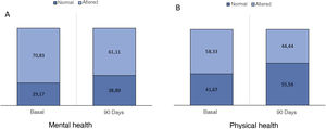 Metal and physical health status scale (PROMIS). Values expressed in percentages.