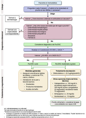 Algorithm for diagnostic and therapeutic management of Pa-CKD in hemodialysis patients.