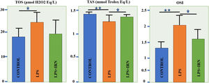 Mean oxidative stress marker levels of kidney tissues in rats. LPS: lipopolysaccharide, IRN: irbesartan, TOS: total oxidant status, TAS: total antioxidant status, OSI: oxidative stress index. ‘*’ represents p<0.05, ‘**’ represents p<0.01.