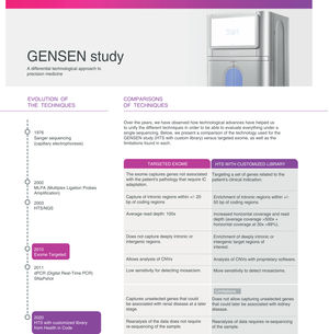 Sequencing techniques and GENSEN study. Left column: evolution of DNA sequencing techniques. Right column: comparison of the most commonly used sequencing techniques. HTS: High Throughput Sequencing (HTS: High Throughput Sequencing).