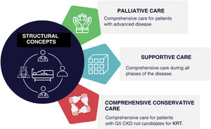 Structure of palliative care in patients with advanced chronic kidney disease. CKD G5: grade 5 chronic kidney disease (refers to cases with a glomerular filtration rate that drops below 15 ml/min/1.73 m2); KRT: kidney replacement therapy: comprehensive conservative care, synonymous with conservative kidney management (CKM).