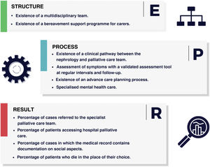 Structural, process and outcome quality indicators in palliative care for patients with kidney disease.