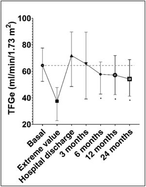 Long-term evolution of the estimated glomerular filtration rate (eGFR) during follow-up in hospitalized patients who had presented acute kidney injury associated with COVID-19. The values inside the vertical bars represent the median, and the ends of the bars the interquartile range. The horizontal dotted line represents the basal value. *p < 0.05 compared to baseline.