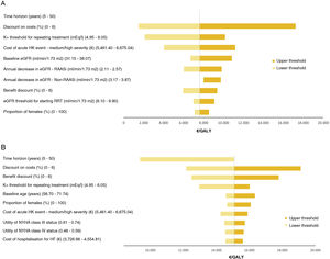DSA. A: DSA for CKD. The results of varying the time horizon to its lower threshold are not shown, as SZC is in this case a dominant option (less costly and more effective); when varying it to its upper threshold, the ICUR is 7,610, so the line is not visible as it only differs from the base case by 5; B: DSA for HF. CKD: chronic kidney disease; DSA: deterministic sensitivity analysis; eGFR: estimated glomerular filtration rate; HF: heart failure; HK: hyperkalaemia; ICUR, incremental cost-utility ratio; NYHA: New York Heart Association; RAASi, renin–angiotensin–aldosterone system inhibitors; RRT: renal replacement therapy; SZC, sodium zirconium cyclosilicate.