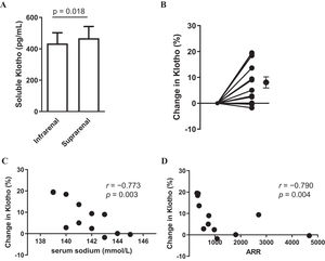 Blood soluble αKlotho in the infrarenal and suprarenal vena cava (A). Change in αKlotho (%) from the infrarenal to suprarenal vena cava (B). Relationship between serum sodium (mmol/L) levels and change in αKlotho (%) (C). Relationship between PAC/PRA ratio (ARR) and change in Klotho (%) (D). Data are presented as mean with standard error of the mean (SEM). Black circles and bars indicate the mean and SEM of Klotho.