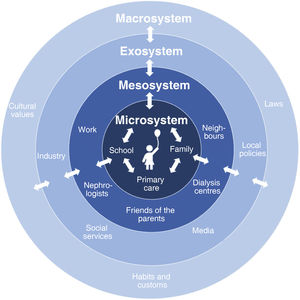 Diagram of Bronfenbrener