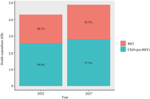 Projection of the cost of RRT over the total cost of CKD (in billions of euros) in Spain between 2022 and 2027. ;B: billion euros; CKD: chronic kidney disease; RRT: renal replacement therapy.