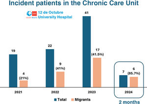 List of incident patients in Madrid