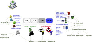 Classification of waste generated in haemodialysis.