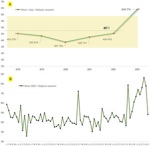 Water usage indicators from 2018 to 2023 of an HD hospital centre. A) Average annual usage by litres/session/day. B) Monthly usage by litres/session.