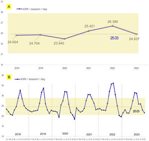 Electricity usage indicators from 2018 to 2023 of an HD hospital centre. A) Average annual usage by kWh/session/day. B) Monthly usage by kWh/session.
