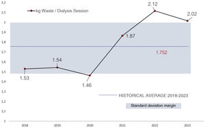 Medical waste generation indicators from 2018 to 2023 of an HD hospital centre (average annual usage by kg/session).