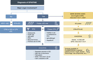 Induction therapy for anti-neutrophil cytoplasmic antibody (ANCA)-associated vasculitis. GPA: granulomatosis with polyangiitis; PAM: microscopic polyangiitis; MTX: methotrexate; GC: glucocorticoids; RTX: rituximab; PR3: proteinase 3; CFM: cyclophosphamide; AZA: azathioprine; LFN: leflunomide; Crs: serum creatinine; FGR: renal glomerular filtration rate; BR: renal biopsy; DAH: diffuse alveolar hemorrhage. *Depending on severity, experience of use and patient tolerance. a See Table 9- Severity of clinical manifestations, according to EULAR 2022; b GC pulses: between 250–500 mg x 2–3; c See Table 6- Risk factors for vasculitis relapse; d diffuse alveolar hemorrhage with ventilatory support.