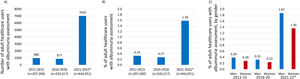 Absolute numbers (A) and percentage (B) of adult healthcare users with albuminuria assessment as well as percentage by gender (C) in 2011–2015, 2016–2020 and 2021–2022. p<0.01 comparing: 2021–2022 vs 2016–2020 and 2011–2015.