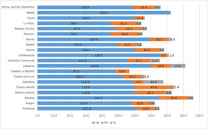 Incidence rate (pmp) by autonomous community according to RRT modality. PD: peritoneal dialysis; HD: hemodialysis; pmp: persons per million population; RRT: renal replacement therapy; TX: transplantation. Nota: En ingles el signo de decimal es un punto (.) en vez de una coma (,) por favor cambiar “,” por”.”