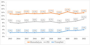 Annual mortality in different modalities of RRT in the period 2013-2022. DP: peritoneal dialysis; RRT: renal replacement therapy. Nota: En ingles el signo de decimal es un punto (.) en vez de una coma (,) por favor cambiar “,” por”.” Hemodialisis:Hemodialysis; DP = PD; Tranplante = Transplant
