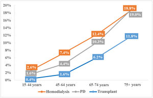 Annual mortality of patients according to RRT modality and age group in the period 2013-2022. PD: peritoneal dialysis; RRT: renal replacement therapy. Nota: En ingles el signo de decimal es un punto (.) en vez de una coma (,) por favor cambiar “,” por”.” Hemodialisis:Hemodialysis; DP = PD; Tranplante = Transplant