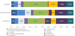 Distribution of causes of mortality in 2022 according to RRT. RRT: renal replacement therapy.