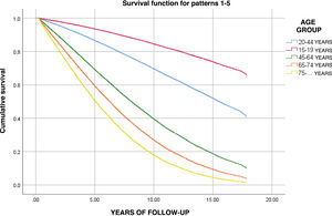 Adjusted survival curve for incident patients on RRT by age group in the period 2004-2022. RRT: renal replacement therapy.