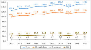 Evolution of the overall incidence rate (pmp) during the 2013-2022 period in the different types of RRT. PD: peritoneal dialysis; pmp: persons per million population; RRT: renal replacement therapy. Nota: En ingles el signo de decimal es un punto (.) en vez de una coma (,) por favor cambiar “,” por”.” Total = Total Hemodiálisis: Hemodialysis Trasplante = Transplant DP = PD