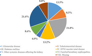 Distribution of incident patients on RRT in 2022 according to PRD. PRD: primary renal disease; RRT: renal replacement therapy. Nota: En ingles el signo de decimal es un punto (.) en vez de una coma (,) por favor cambiar “,” por”.” I. Glomerular diseaseII. Tubulointerstitial diseaseIII. Diabetes mellitusIV. HTN/vascular renal diseaseV. Other systemic diseases affecting the kidneyVI: Familial/hereditary nephropathiesVII. MiscellaneousVIII. Missing