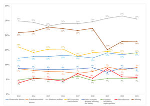 Evolution of the distribution of PRD etiology (%) in incident patients on RRT in the period 2013-2021. (The year 2022 has not been included due to the change adopted in the REER classification). PRD: primary renal disease; RRT: renal replacement therapy. I. Glomerular diseaseII. Tubulointerstitial diseaseIII. Diabetes mellitusIV. HTN/vascular renal diseaseV. Other systemic diseases affecting the kidneyVI: Familial/hereditary nephropathiesVII. MiscellaneousVIII. Missing