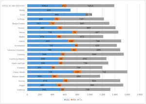Prevalence rate (pmp) 2022 by autonomous community according to the modality of renal replacement therapy. PD: peritoneal dialysis; HD: hemodialysis; pmp: persons per million population; RRT: renal replacement therapy.