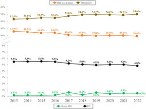 Evolution of the distribution of prevalent RRT modalities (%) in the period 2013-2022. PD, peritoneal dialysis; HD, hemodialysis; RRT, renal replacement therapy. Nota: En ingles el signo de decimal es un punto (.) en vez de una coma (,) por favor cambiar “,” por”.” HD en centro = HD in a Center; Trasplante = Transplant; HD domiciliaria: Home HD; DP = PD Nota: En ingles el signo de decimal es un punto (.) en vez de una coma (,) por favor cambiar “,” por”.”