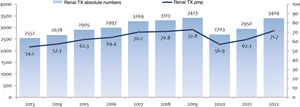 Evolution of renal transplant activity (source ONT).22 pmp: persons per million population; Tx: transplant. TX Renales números absolutos = Renal TX absolute numbers TX Renales pmp = Renal TX pmp Nota: En ingles el signo de decimal es un punto (.) en vez de una coma (,) por favor cambiar “,” por”.”