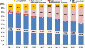 Evolution of the different types of kidney transplant performed in the period 2013-2022 (source ONT).22 Donante vivo: Living donor; DAC = DCA: donor in controlled asystole; DANC = DNCA: donor in noncontrolled asystole; ME = ED: encephalic death.