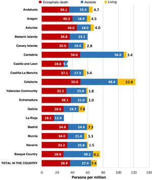 Distribution of different types of kidney transplantation performed in 2022 (persons per million population) in the different autonomous communities in 2022 (source ONT).22 Muerte encefalica: Encephalic death; Asistolia: Asistole; Vivo: Living Nota: En ingles el signo de decimal es un punto (.) en vez de una coma (,) por favor cambiar “,” por”.”