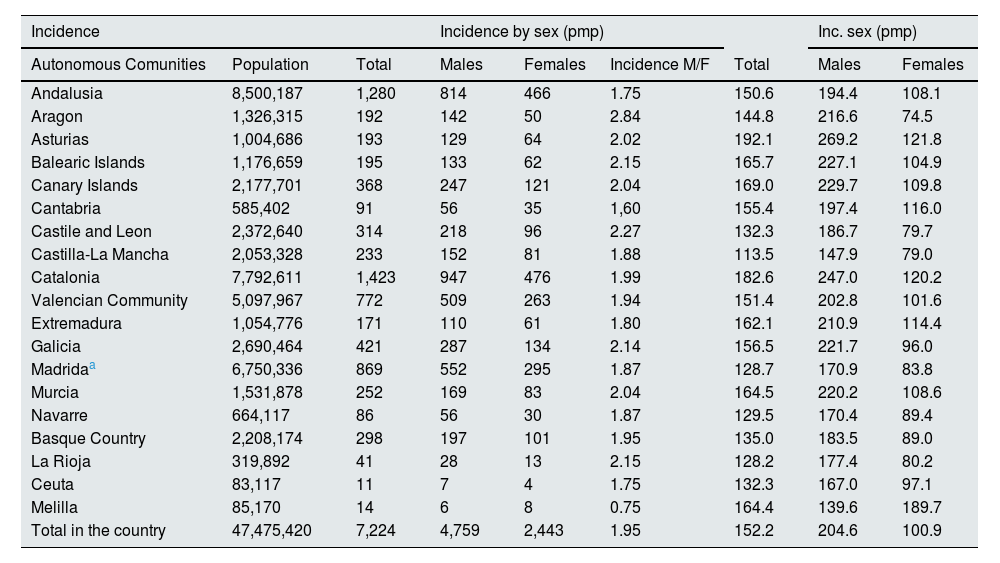 Tables