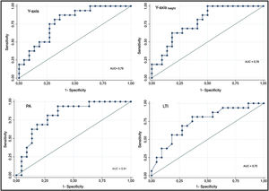Predictive capacity of ultrasound measurements and bioimpedance for risk of sarcopenia. PA: phase angle; LTI: lean tissue index.