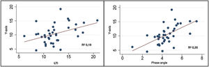 Correlation analysis of Y-axis with LTI and phase angle. Y-axis: thickness of the rectus femoris muscle measured by ultrasound; LTI: lean tissue index.