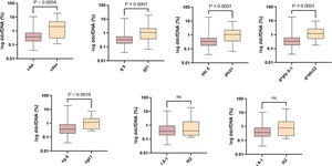 Association of ddcfDNA levels with individual Banff classification scores. The ddcfDNA correlates with the severity of individual lesions associated with an alloimmune lesion. ddcfDNA: donor-derived cell-free DNA; cg: transplant glomerulopathy; g: glomerulitis; i: interstitial inflammation; ptc: peritubular capillaritis; t: tubulitis.