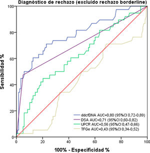 ROC curve for ddcfDNA, presence of DSA at biopsy, UPCR and eGFR. ddcfDNA discriminates the diagnosis of rejection (excluding borderline rejection in the analysis) with better performance compared to other measures of renal graft function. ddcfDNA: donor-derived cell-free DNA; DSA: donor-specific antibodies; UPCR: urine protein/creatinine ratio; eGFR: estimated glomerular filtration rate.